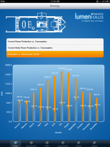 LumenHAUS iPad app - Per Month Energy Production Screen
